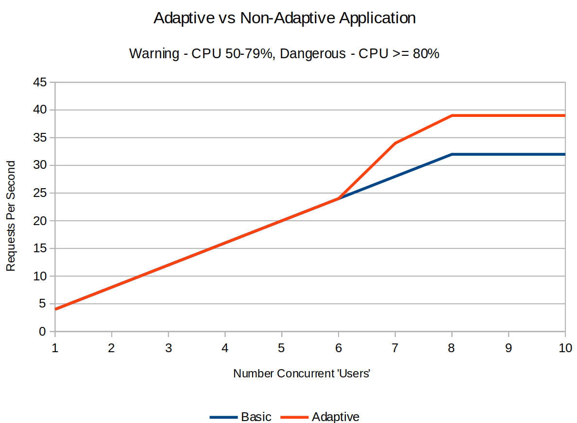 Adaptive Graph of Results