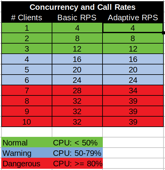 Adaptive Table of Results