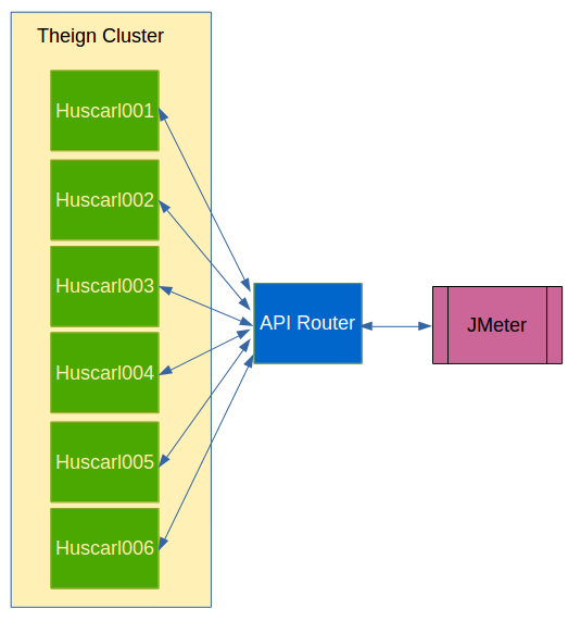 Test Environment