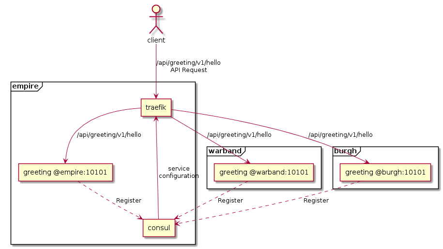 The Greeting API